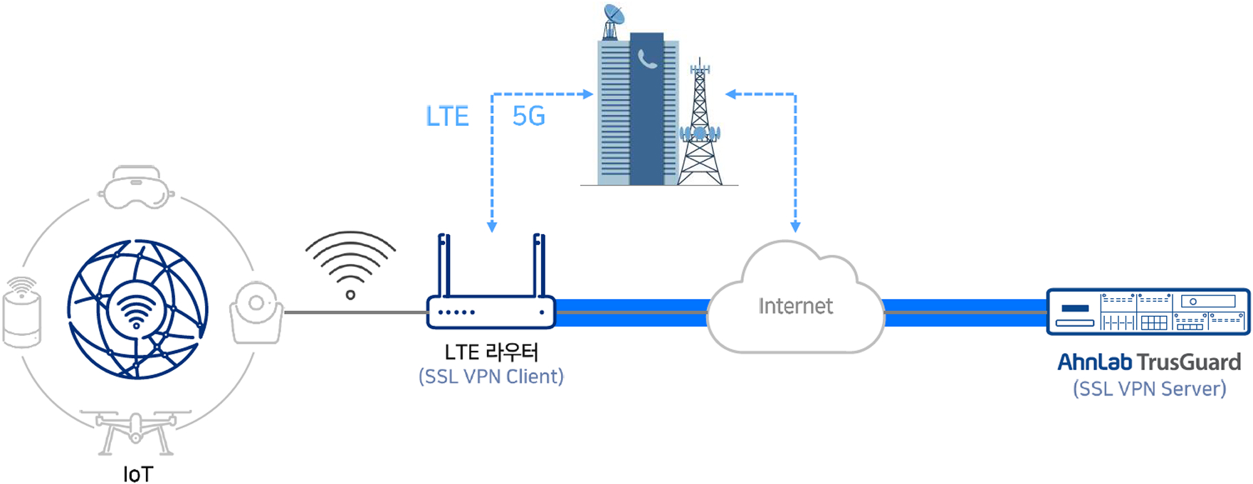SSL VPN Client for Embedded